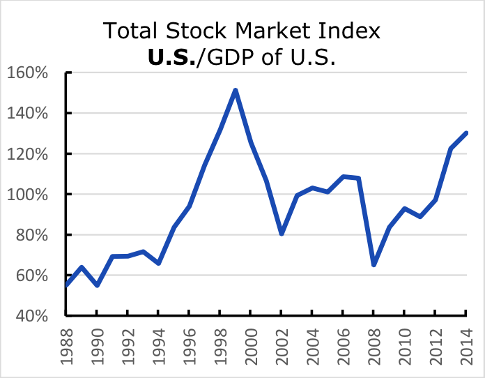 Total Stock Market Index U.S./GDP of U.S.