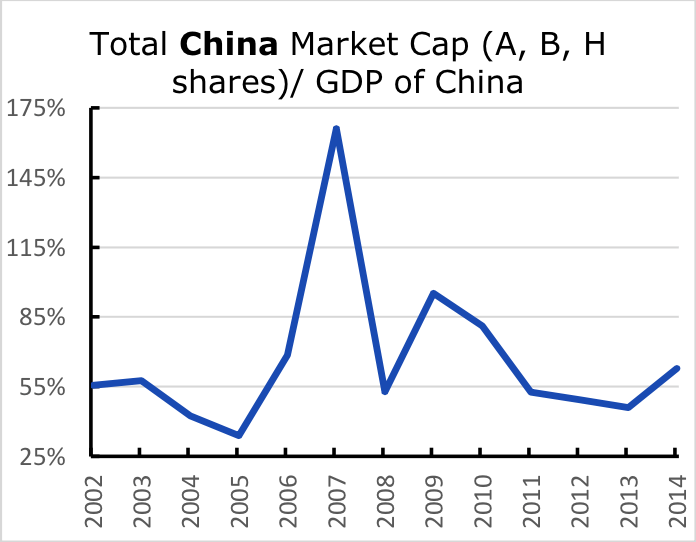 Total China Market Cap (A,B,H shares)/GDP of China