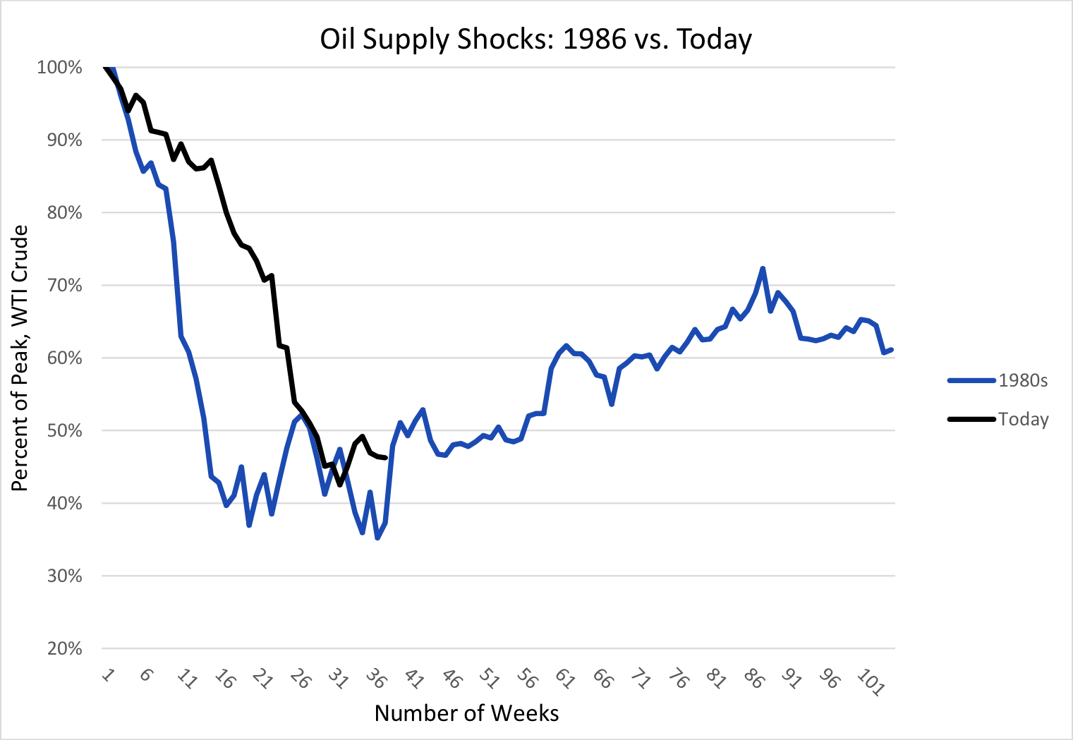 Oil Supply Shocks: 1986 vs. Today