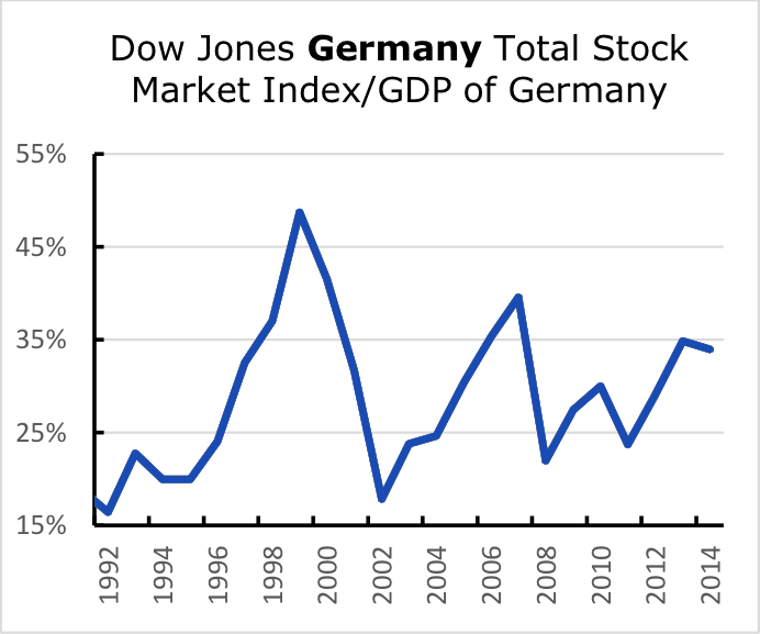 Dow Jones Germany Total Stock Market Index/GDP of Germany
