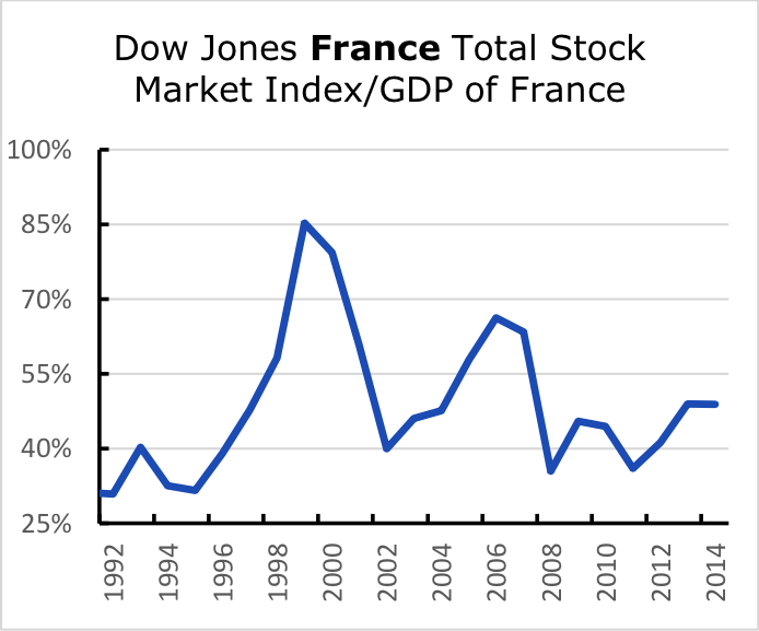 Dow Jones France Total Stock Market Index/GDP of France